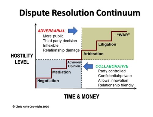 Staying in the Collaborative Quadrant of Conflict Resolution